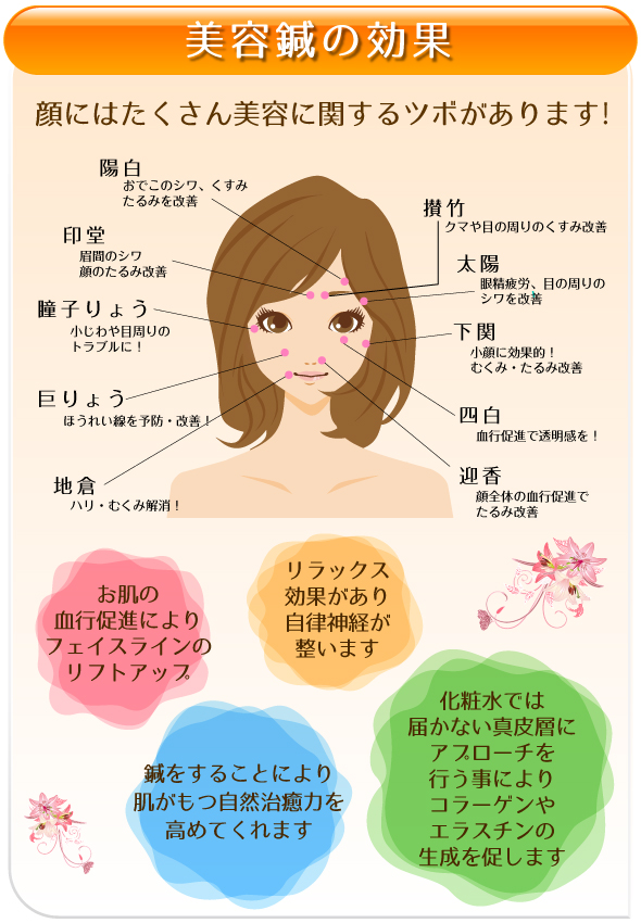 美容鍼の効果：顔にはたくさん美容に関するツボがあります！・お肌の血行促進によりフェイスラインのリフトアップ　・リラックス効果があり自律神経が整います　・鍼をすることにより肌がもつ自然治癒力を高めてくれます　・化粧水では届かない真皮層にアプローチを行う事によりコラーゲンやエラスチンの生成を促します